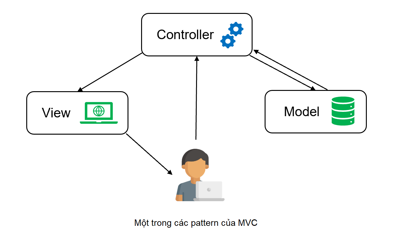 mô hình MVC