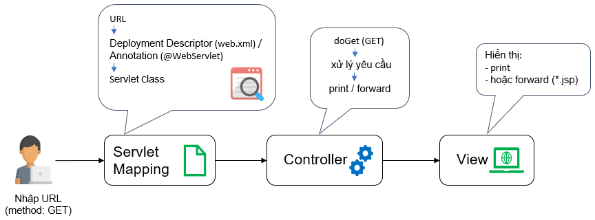 Cấu trúc chương trình Java Web đơn giản